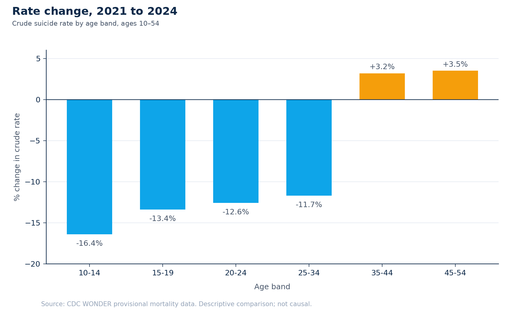 Bar chart of percent change in crude suicide rate by age band, 2021 to 2024, ages 10–54. Four younger bands (10–14, 15–19, 20–24, 25–34) declined 12–16 percent; two mid-life bands (35–44, 45–54) rose 3 to 3.5 percent.