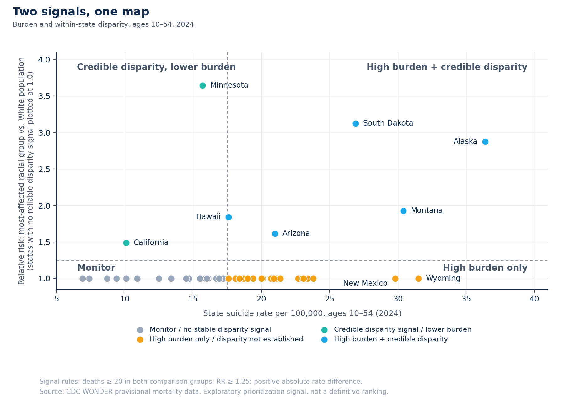 Scatter plot of US states with overall suicide rate on the horizontal axis and disparity relative risk on the vertical axis. States in the upper-right quadrant carry both high burden and a credible disparity signal.