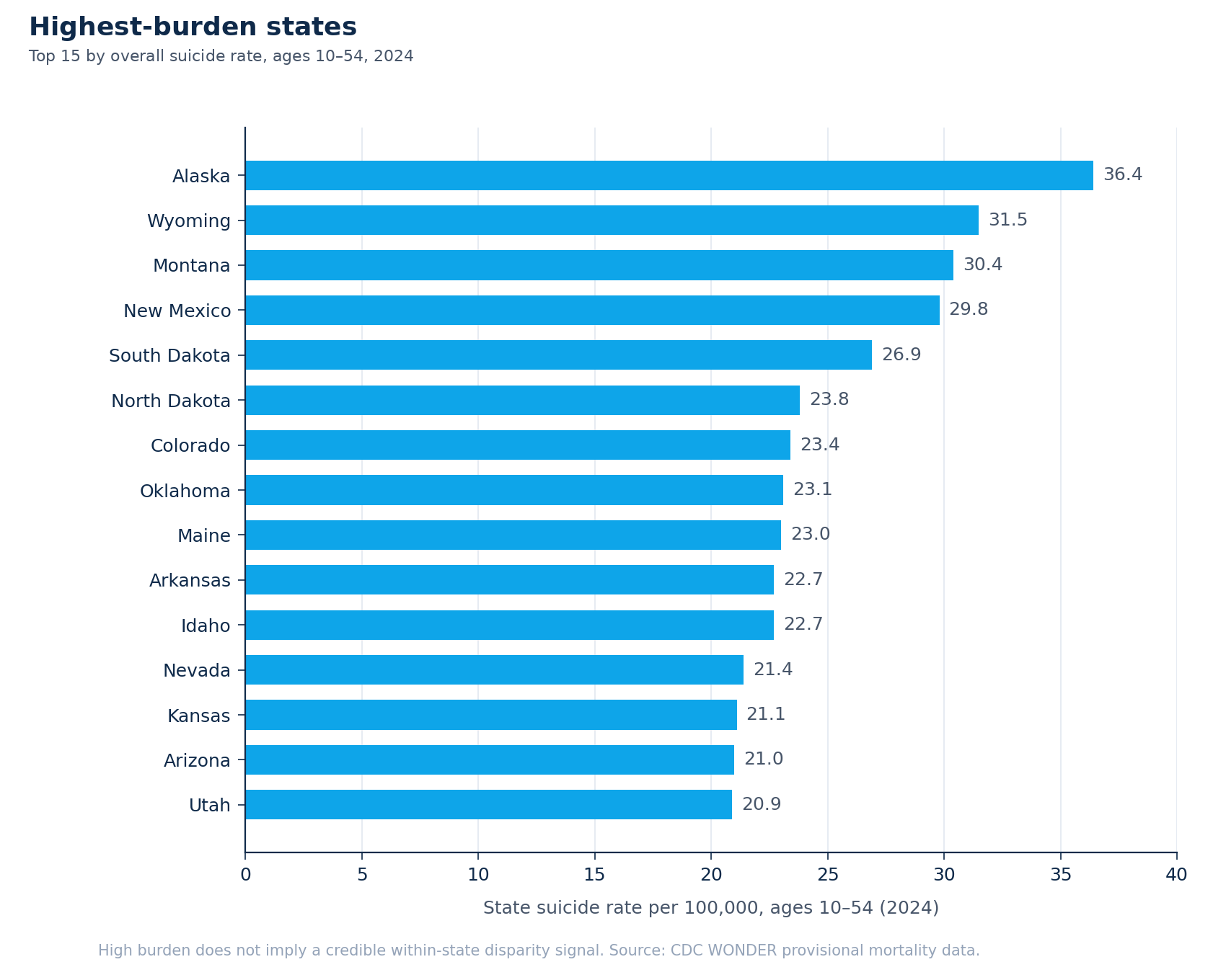 Horizontal bar chart of the top 15 US states by overall suicide rate, ages 10–54, 2024. Mountain West and rural states lead.