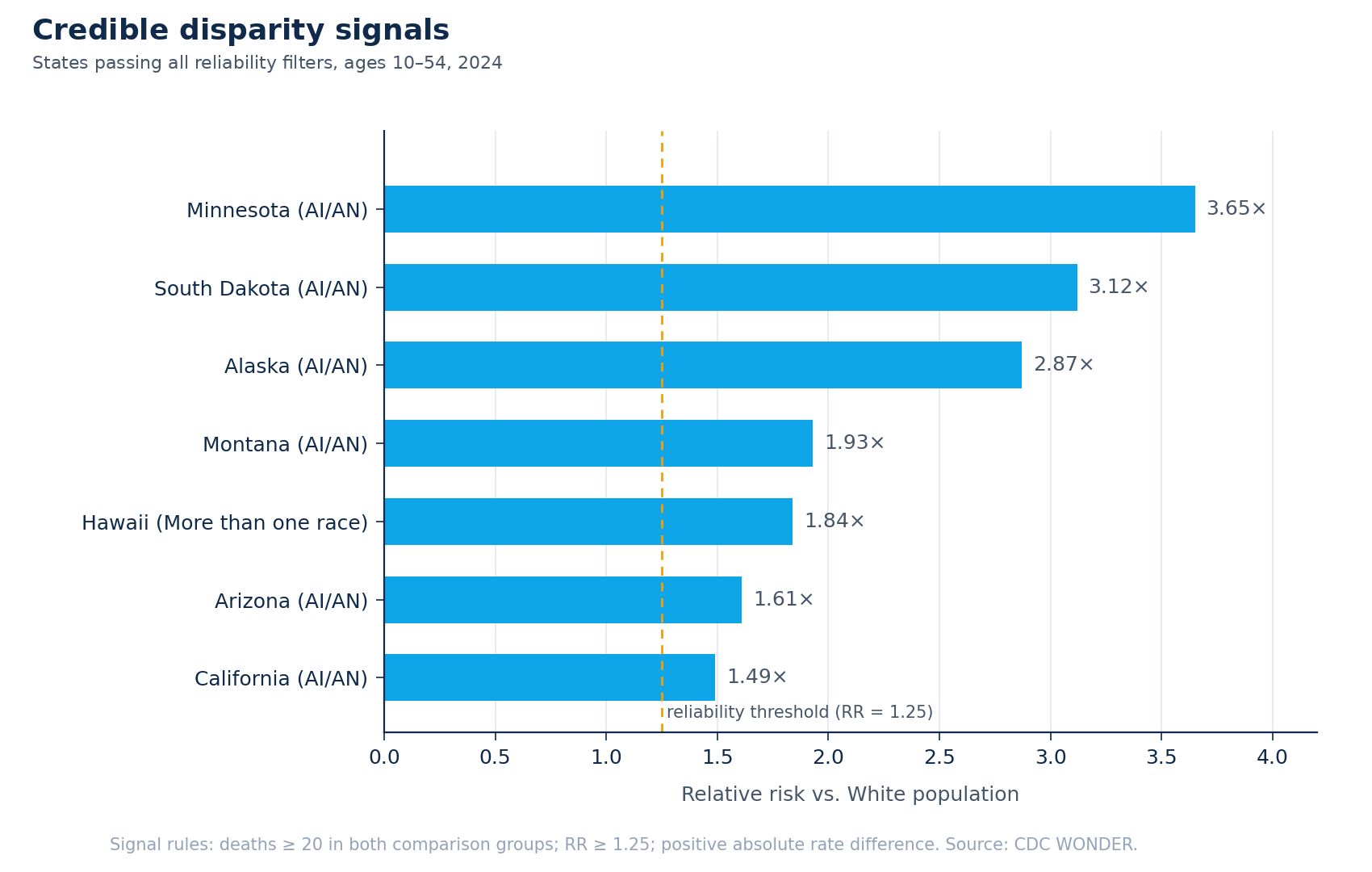 Horizontal bar chart of US states passing all reliability filters, ranked by relative risk of suicide for the most-affected racial group versus the White population, ages 10–54, 2024.