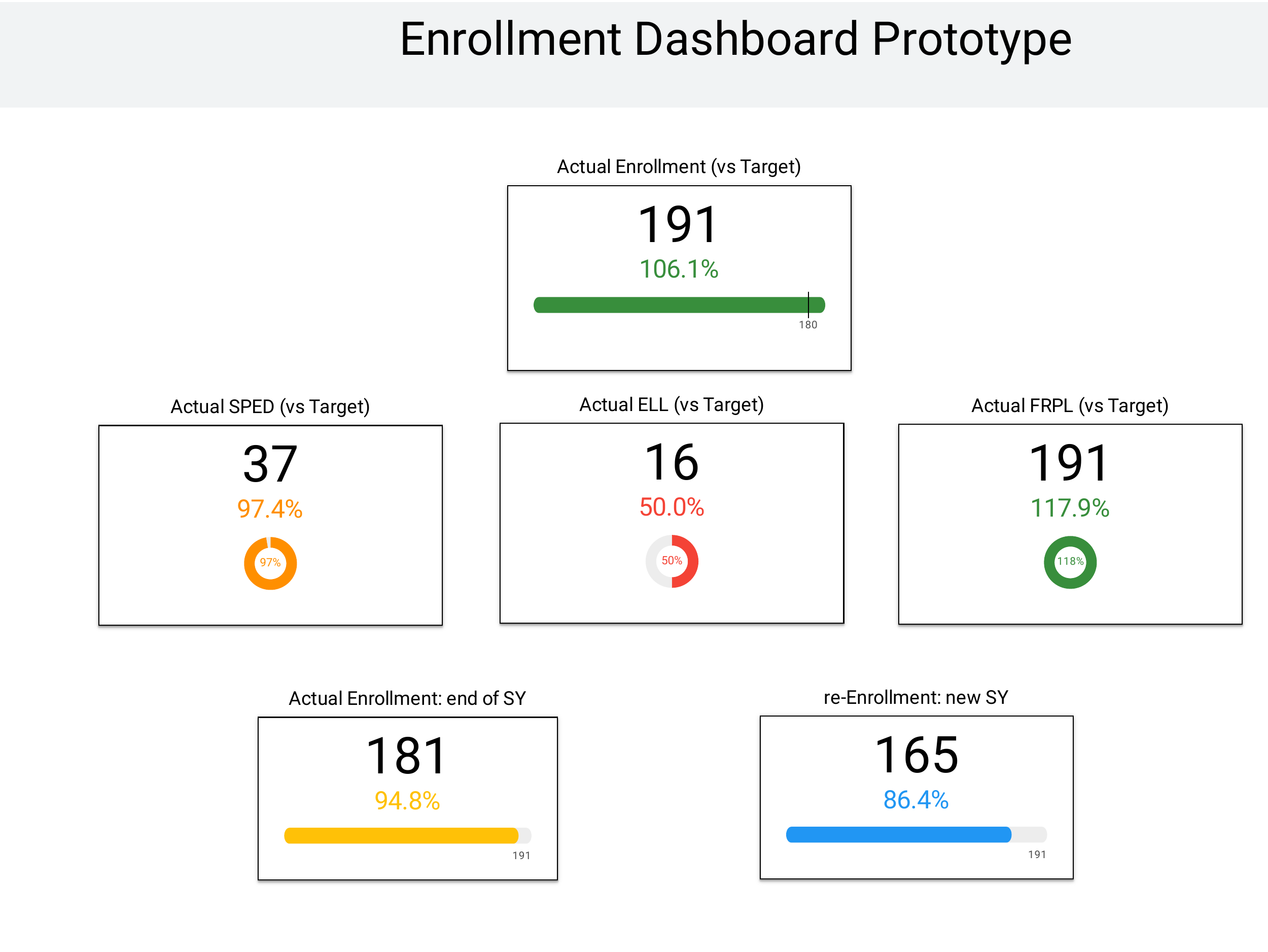 The original Looker-style enrollment dashboard prototype, with six tiles, gauges, and donut charts covering every category.
