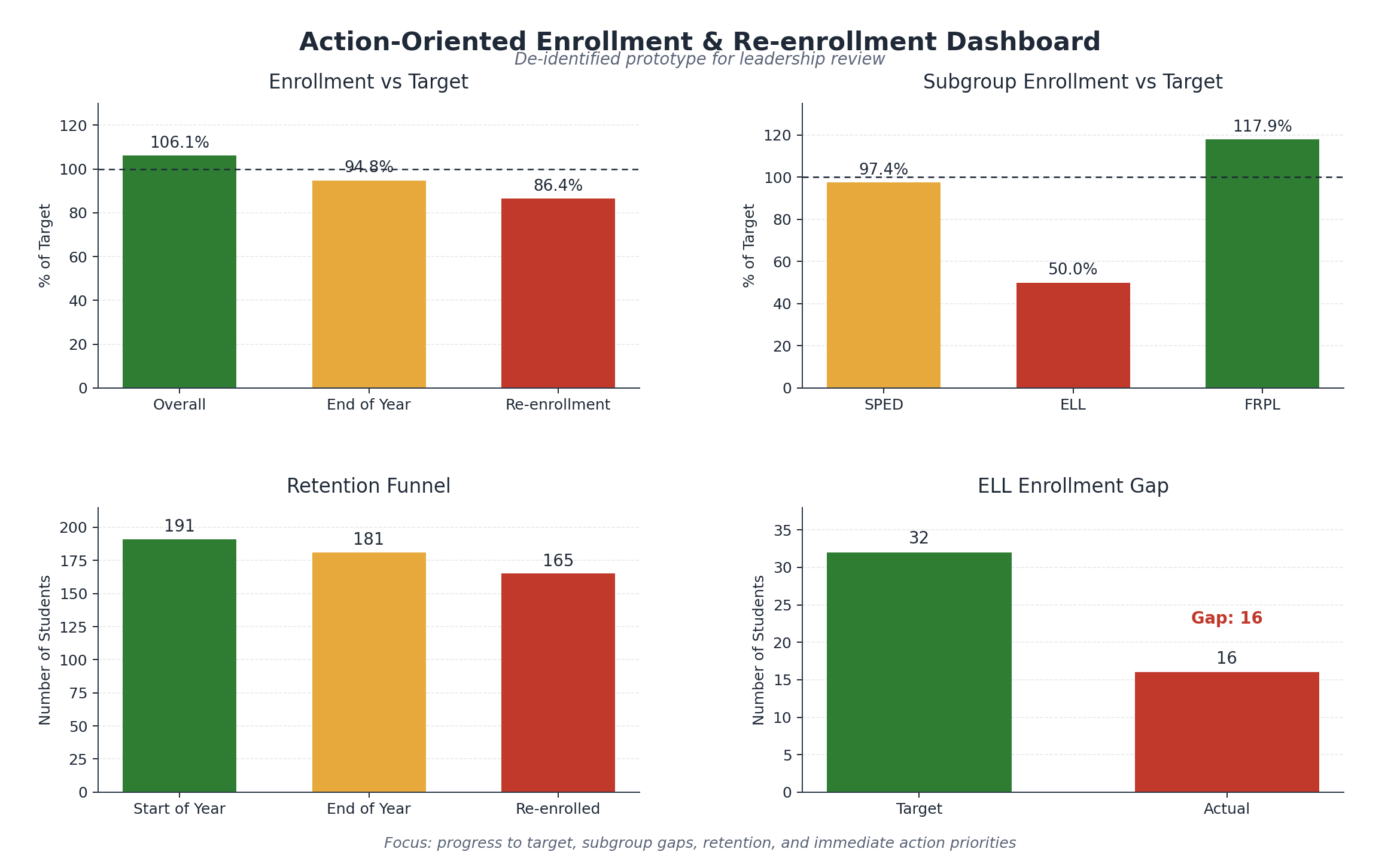 The AI-proposed redesign of the enrollment dashboard, a 2x2 grid of four focused bar charts: enrollment vs target, subgroup enrollment vs target, retention funnel, and ELL enrollment gap.